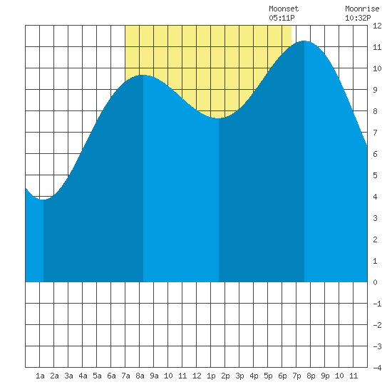 Excursion Inlet entrance tide chart for Wednesday, September 29, 2021