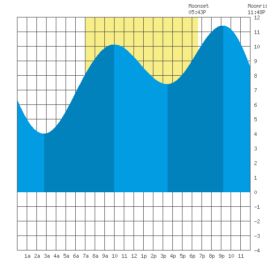 Excursion Inlet entrance tide chart for Thursday, September 30, 2021