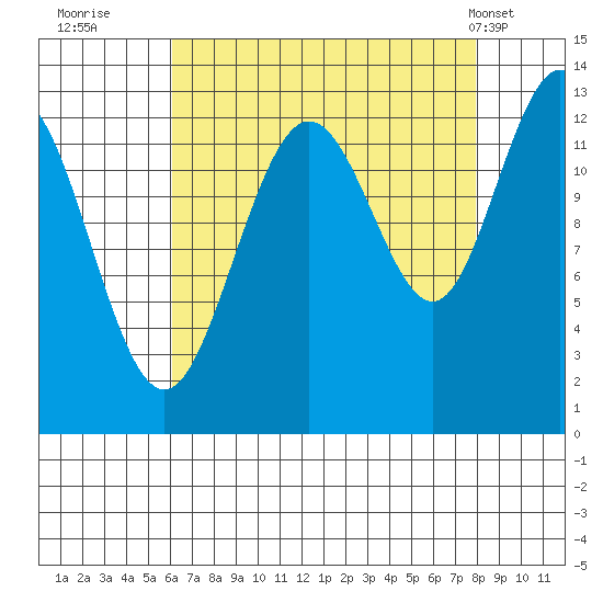 Excursion Inlet entrance tide chart for Friday, September 3, 2021
