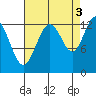 Excursion Inlet entrance tide chart for Friday, September 3, 2021