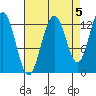 Excursion Inlet entrance tide chart for Sunday, September 5, 2021