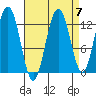 Excursion Inlet entrance tide chart for Tuesday, September 7, 2021