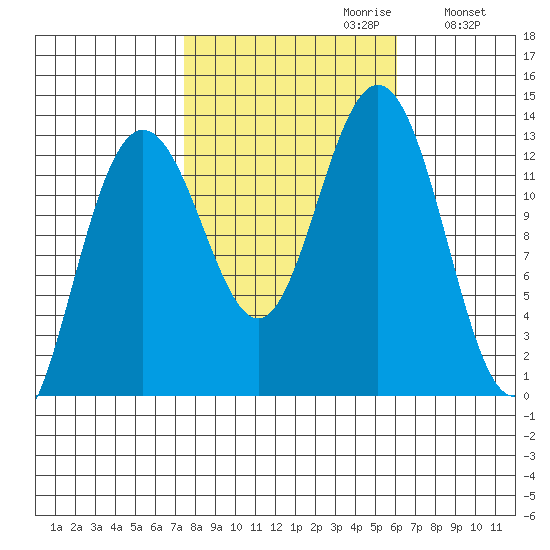 Excursion Inlet entrance tide chart for Monday, October 11, 2021