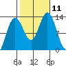 Excursion Inlet entrance tide chart for Monday, October 11, 2021