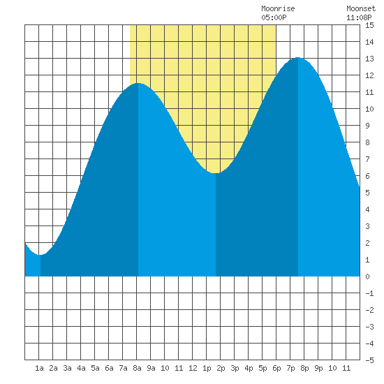 Excursion Inlet entrance tide chart for Wednesday, October 13, 2021