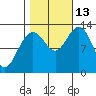 Excursion Inlet entrance tide chart for Wednesday, October 13, 2021