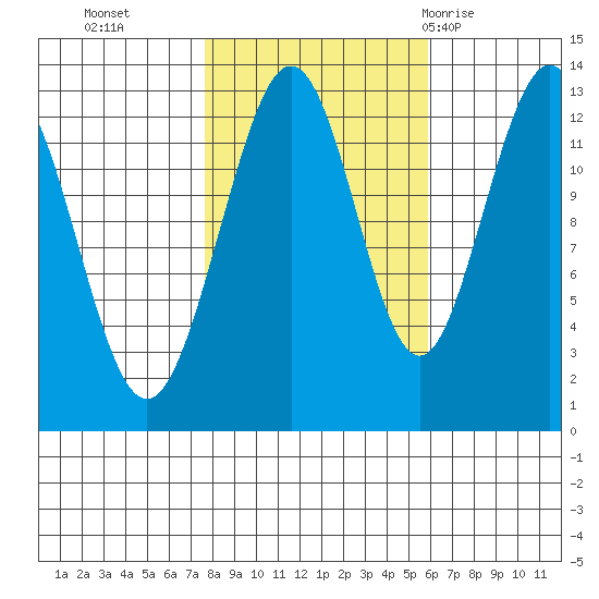 Excursion Inlet entrance tide chart for Saturday, October 16, 2021