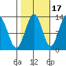 Excursion Inlet entrance tide chart for Sunday, October 17, 2021