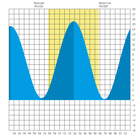 Excursion Inlet entrance tide chart for Monday, October 18, 2021