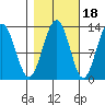 Excursion Inlet entrance tide chart for Monday, October 18, 2021