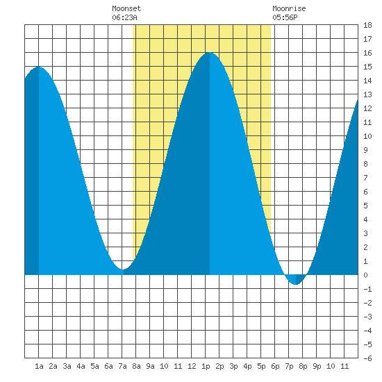 Excursion Inlet entrance tide chart for Tuesday, October 19, 2021
