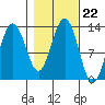 Excursion Inlet entrance tide chart for Friday, October 22, 2021