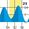Excursion Inlet entrance tide chart for Saturday, October 23, 2021