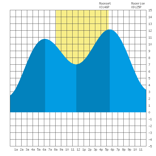 Excursion Inlet entrance tide chart for Wednesday, October 27, 2021