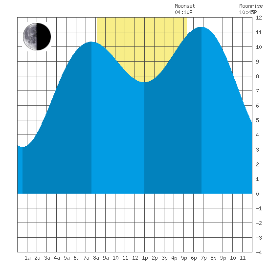 Excursion Inlet entrance tide chart for Thursday, October 28, 2021