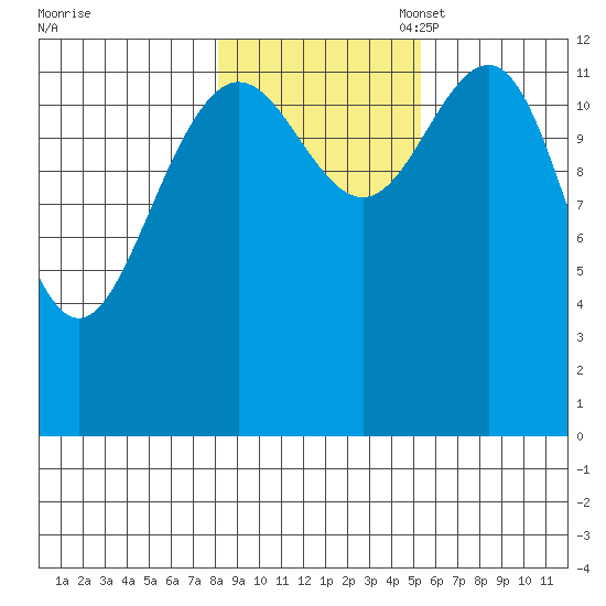 Excursion Inlet entrance tide chart for Friday, October 29, 2021