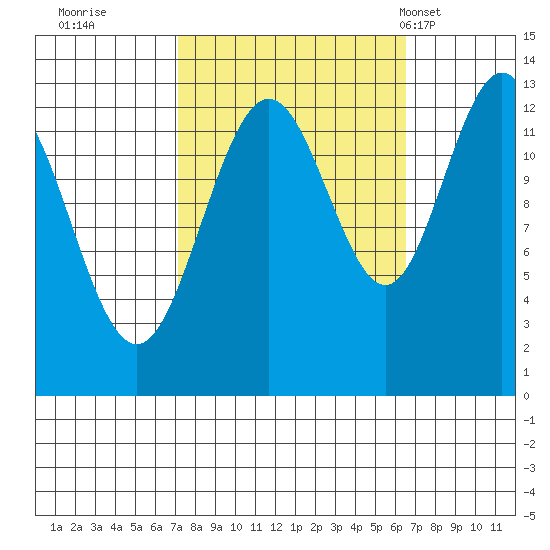 Excursion Inlet entrance tide chart for Saturday, October 2, 2021