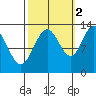 Excursion Inlet entrance tide chart for Saturday, October 2, 2021