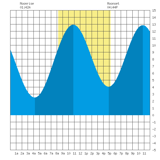 Excursion Inlet entrance tide chart for Sunday, October 31, 2021
