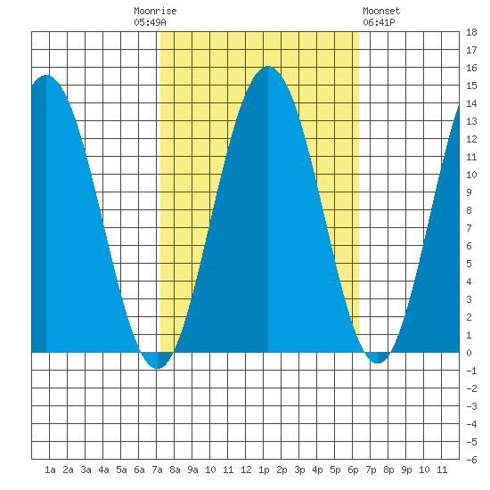 Excursion Inlet entrance tide chart for Tuesday, October 5, 2021