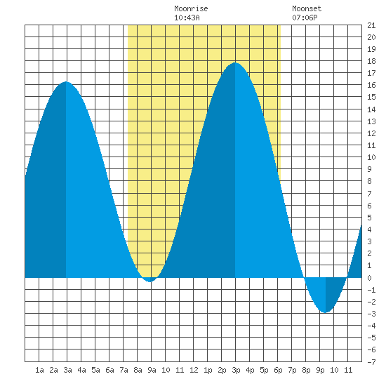 Excursion Inlet entrance tide chart for Friday, October 8, 2021