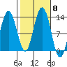 Excursion Inlet entrance tide chart for Friday, October 8, 2021