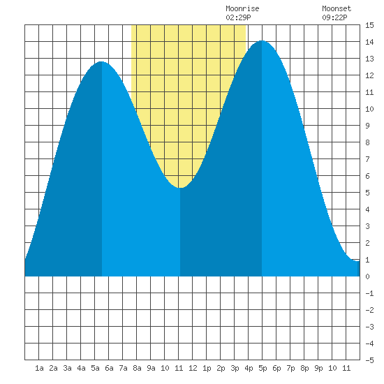 Excursion Inlet entrance tide chart for Wednesday, November 10, 2021