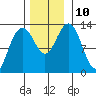 Excursion Inlet entrance tide chart for Wednesday, November 10, 2021