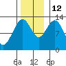 Excursion Inlet entrance tide chart for Friday, November 12, 2021