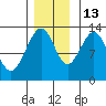 Excursion Inlet entrance tide chart for Saturday, November 13, 2021