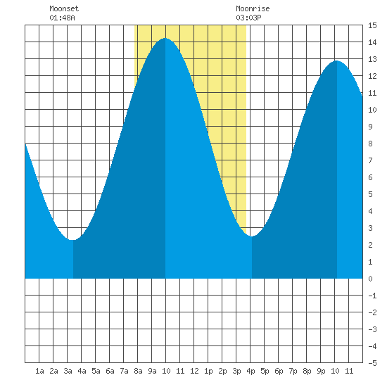 Excursion Inlet entrance tide chart for Sunday, November 14, 2021