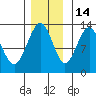 Excursion Inlet entrance tide chart for Sunday, November 14, 2021
