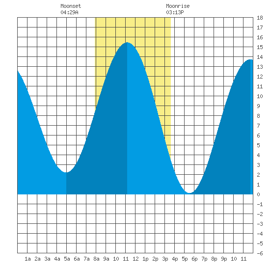 Excursion Inlet entrance tide chart for Tuesday, November 16, 2021