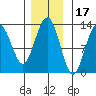 Excursion Inlet entrance tide chart for Wednesday, November 17, 2021