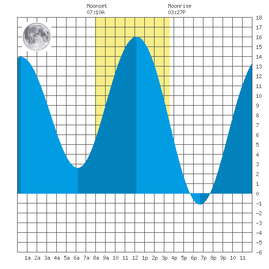 Excursion Inlet entrance tide chart for Thursday, November 18, 2021