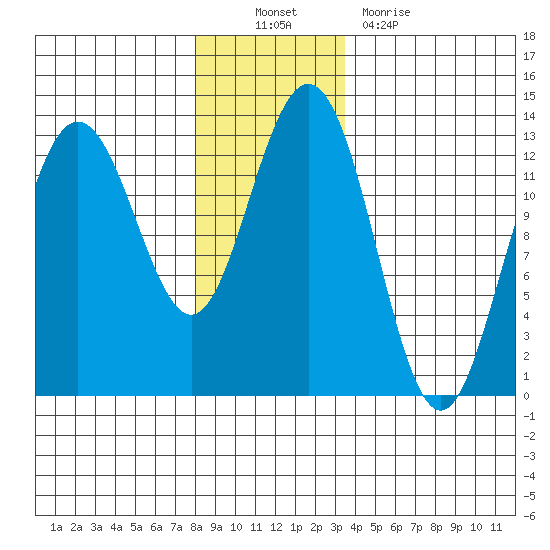 Excursion Inlet entrance tide chart for Sunday, November 21, 2021
