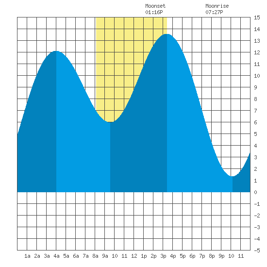 Excursion Inlet entrance tide chart for Wednesday, November 24, 2021