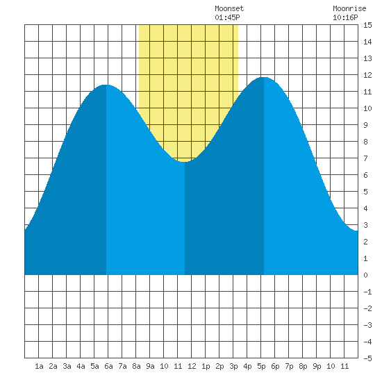 Excursion Inlet entrance tide chart for Friday, November 26, 2021