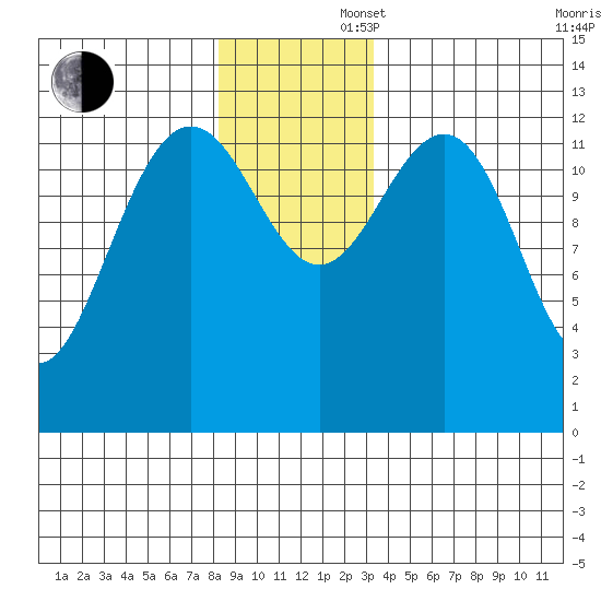 Excursion Inlet entrance tide chart for Saturday, November 27, 2021
