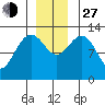 Excursion Inlet entrance tide chart for Saturday, November 27, 2021