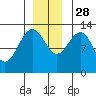 Excursion Inlet entrance tide chart for Sunday, November 28, 2021