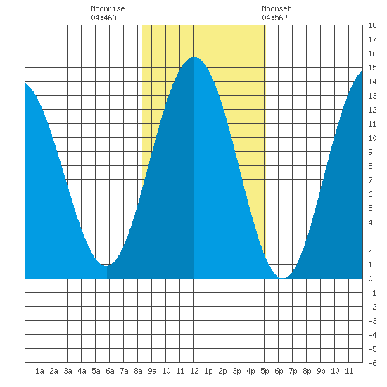 Excursion Inlet entrance tide chart for Tuesday, November 2, 2021