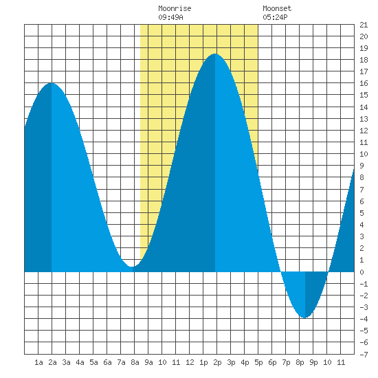 Excursion Inlet entrance tide chart for Friday, November 5, 2021