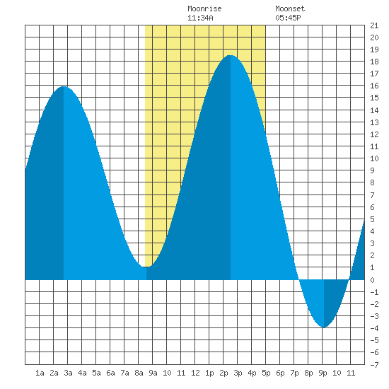 Excursion Inlet entrance tide chart for Saturday, November 6, 2021