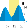 Excursion Inlet entrance tide chart for Tuesday, November 9, 2021