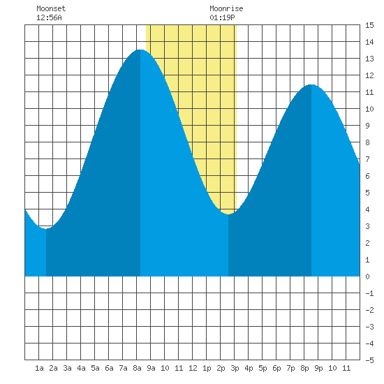 Excursion Inlet entrance tide chart for Sunday, December 12, 2021