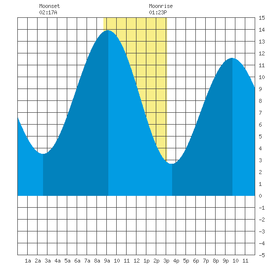 Excursion Inlet entrance tide chart for Monday, December 13, 2021