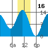 Excursion Inlet entrance tide chart for Thursday, December 16, 2021