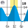 Excursion Inlet entrance tide chart for Saturday, December 18, 2021