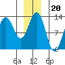 Excursion Inlet entrance tide chart for Monday, December 20, 2021